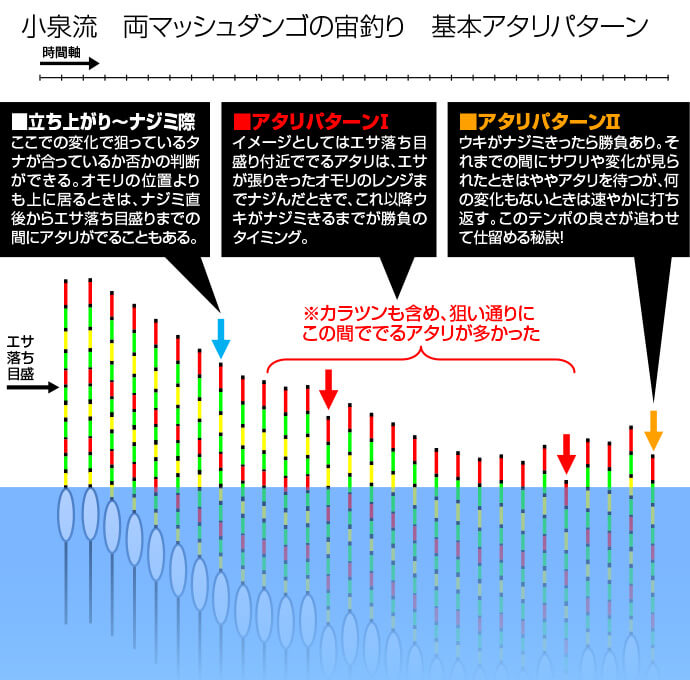 稲村順一が徹底レポート 釣技最前線 第99回 小泉伸行の両マッシュダンゴ釣り へら鮒天国