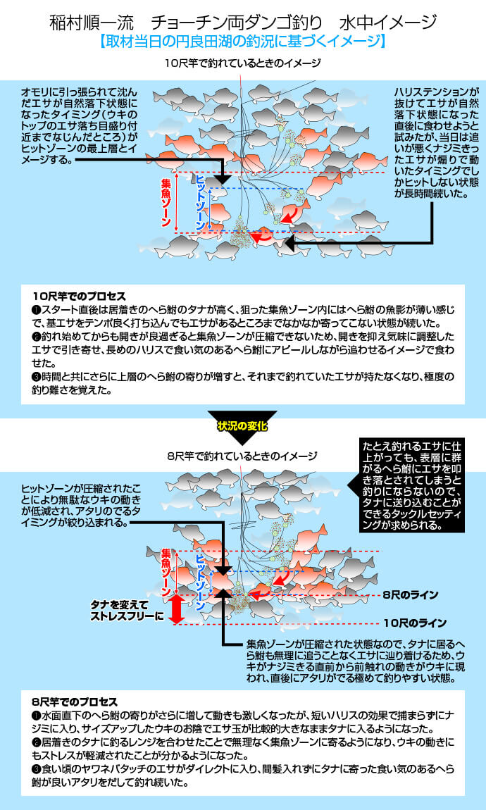 稲村順一が徹底レポート 釣技最前線 第100回 稲村順一のチョーチン両ダンゴ釣り へら鮒天国