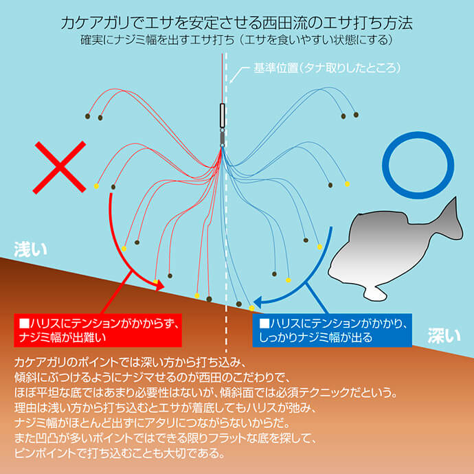 稲村順一が徹底レポート 釣技最前線 第49回 西田一知のダンゴ グルテンセットの底釣り へら鮒天国