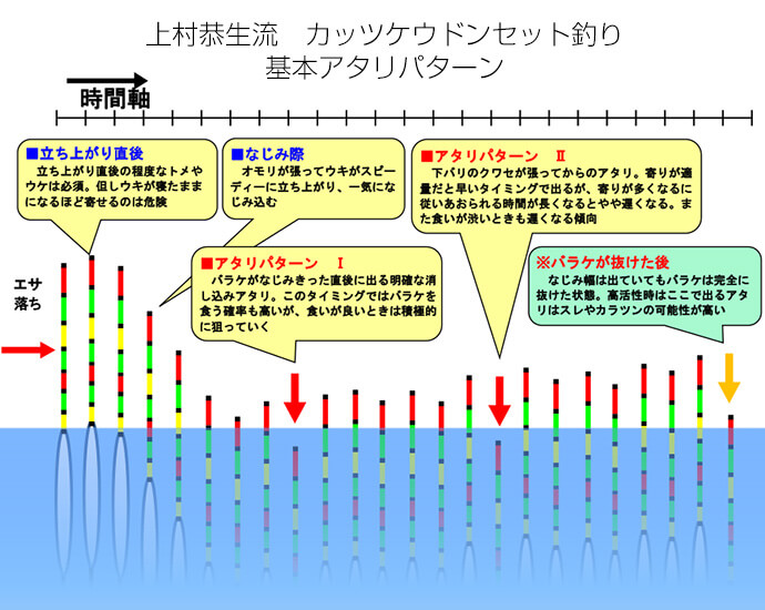 稲村順一が徹底レポート 釣技最前線 第20回 上村恭生が実践するトーナメント試釣術 へら鮒天国