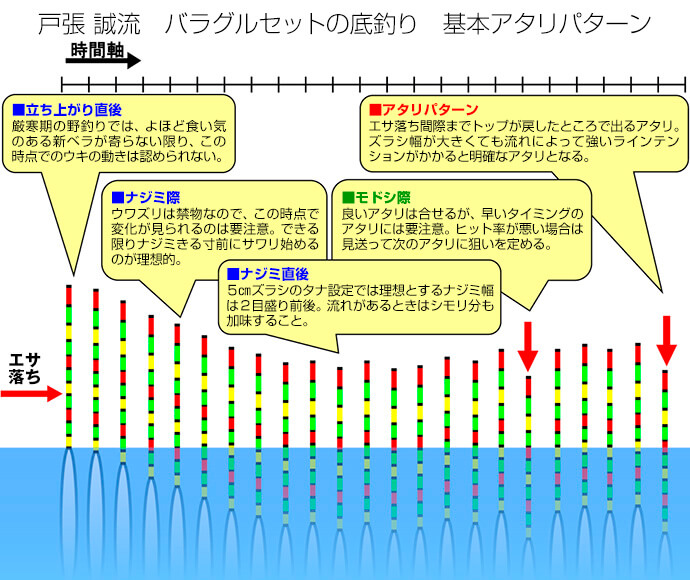 稲村順一が徹底レポート 釣技最前線 第39回 待って仕留める超基本バラグルセットの底釣り へら鮒天国