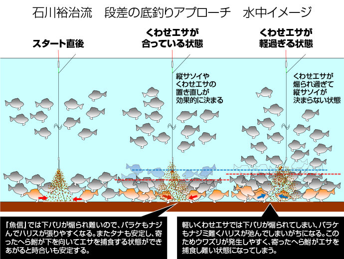 稲村順一が徹底レポート 釣技最前線 第40回 石川裕治のくわせ誘導型 段差の底釣り へら鮒天国