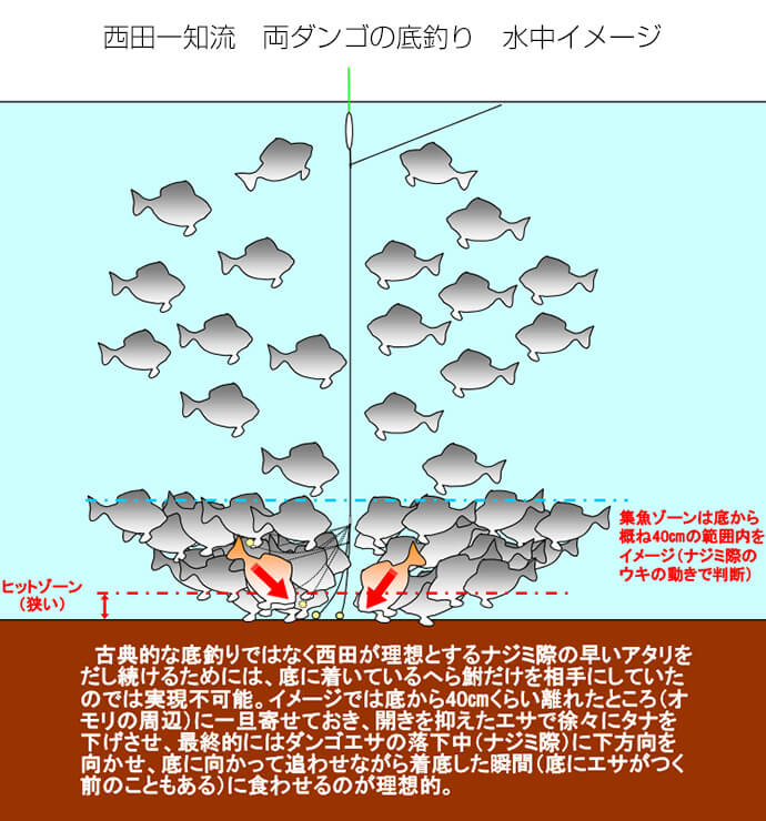 稲村順一が徹底レポート 釣技最前線 第5回 西田一知が魅せる両ダンゴの底釣り へら鮒天国