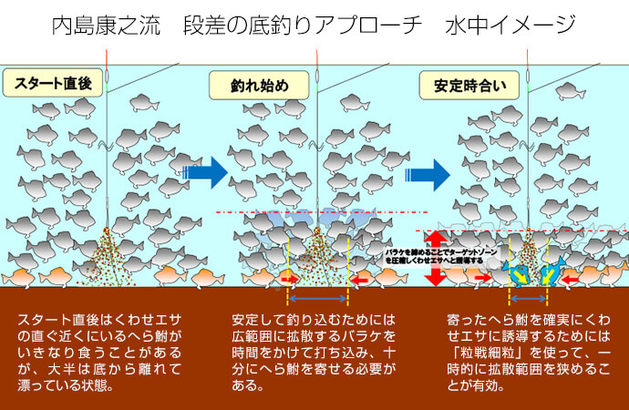 稲村順一が徹底レポート 釣技最前線 第15回 内島康之のブレない段差の底釣り へら鮒天国