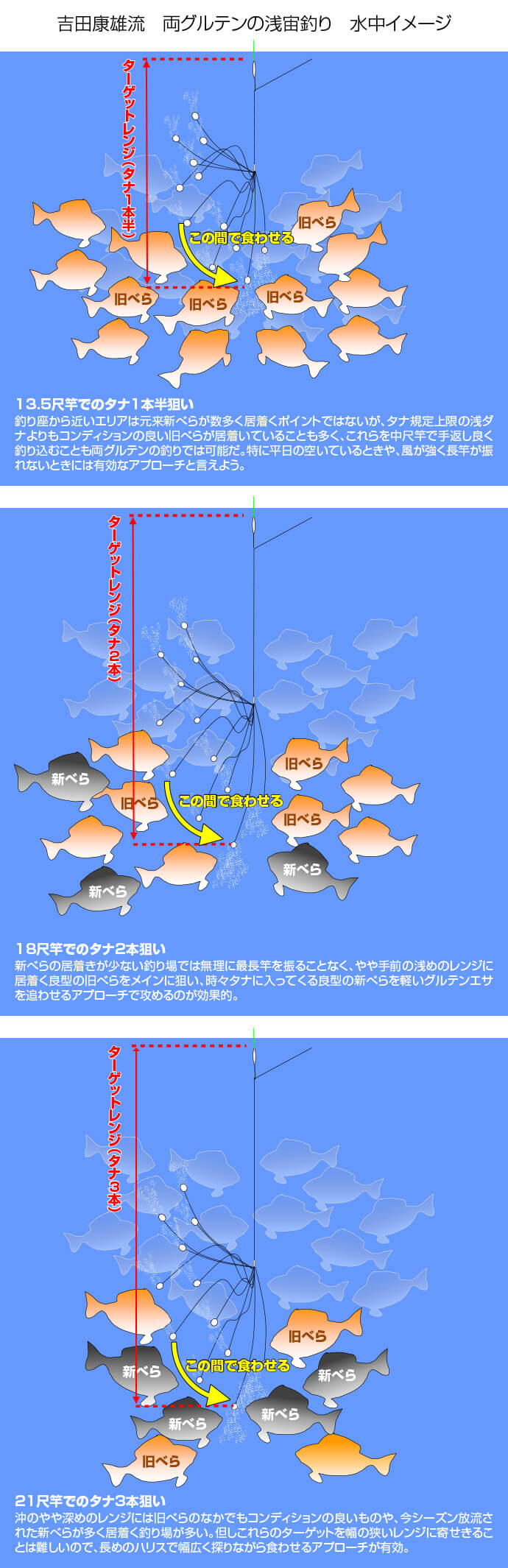 稲村順一が徹底レポート 釣技最前線 第104回 吉田康雄の沖め狙いの両グルテン浅宙釣り へら鮒天国