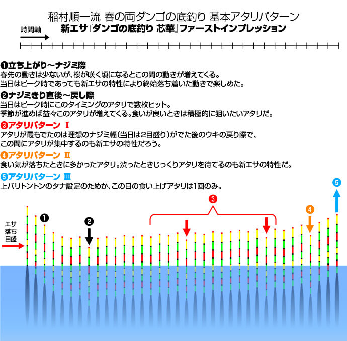 稲村順一が徹底レポート「釣技最前線」第107回 稲村順一の春の両ダンゴの底釣り｜へら鮒天国