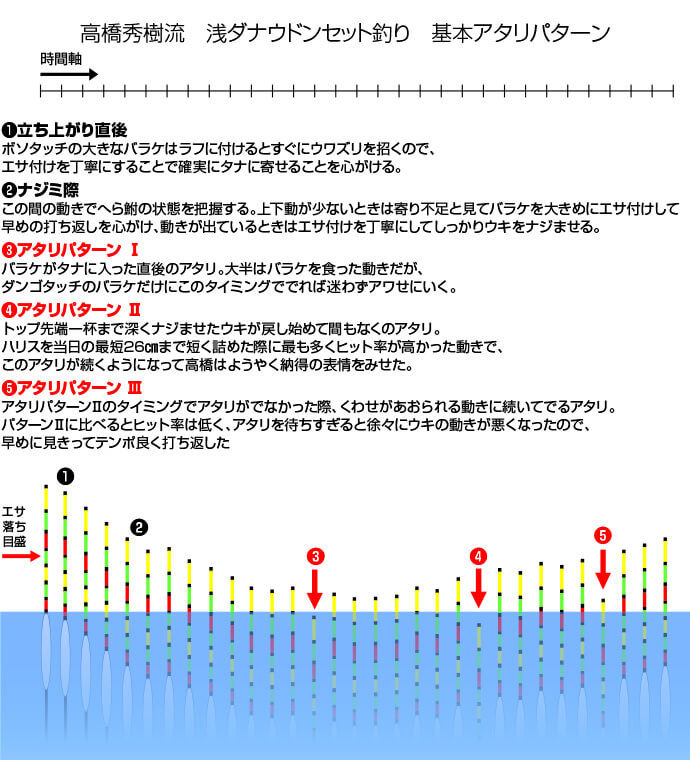 稲村順一が徹底レポート「釣技最前線」第109回 高橋秀樹流ダンゴバラケの浅ダナウドンセット釣り｜へら鮒天国