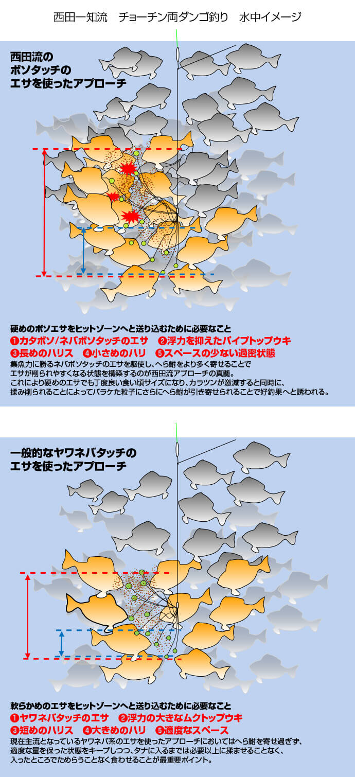 稲村順一が徹底レポート 釣技最前線 第111回 西田一知のチョーチン両ダンゴ釣り へら鮒天国